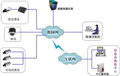 深圳聯(lián)特微電腦信息技術(shù)開發(fā)學(xué)校監(jiān)控解決方案